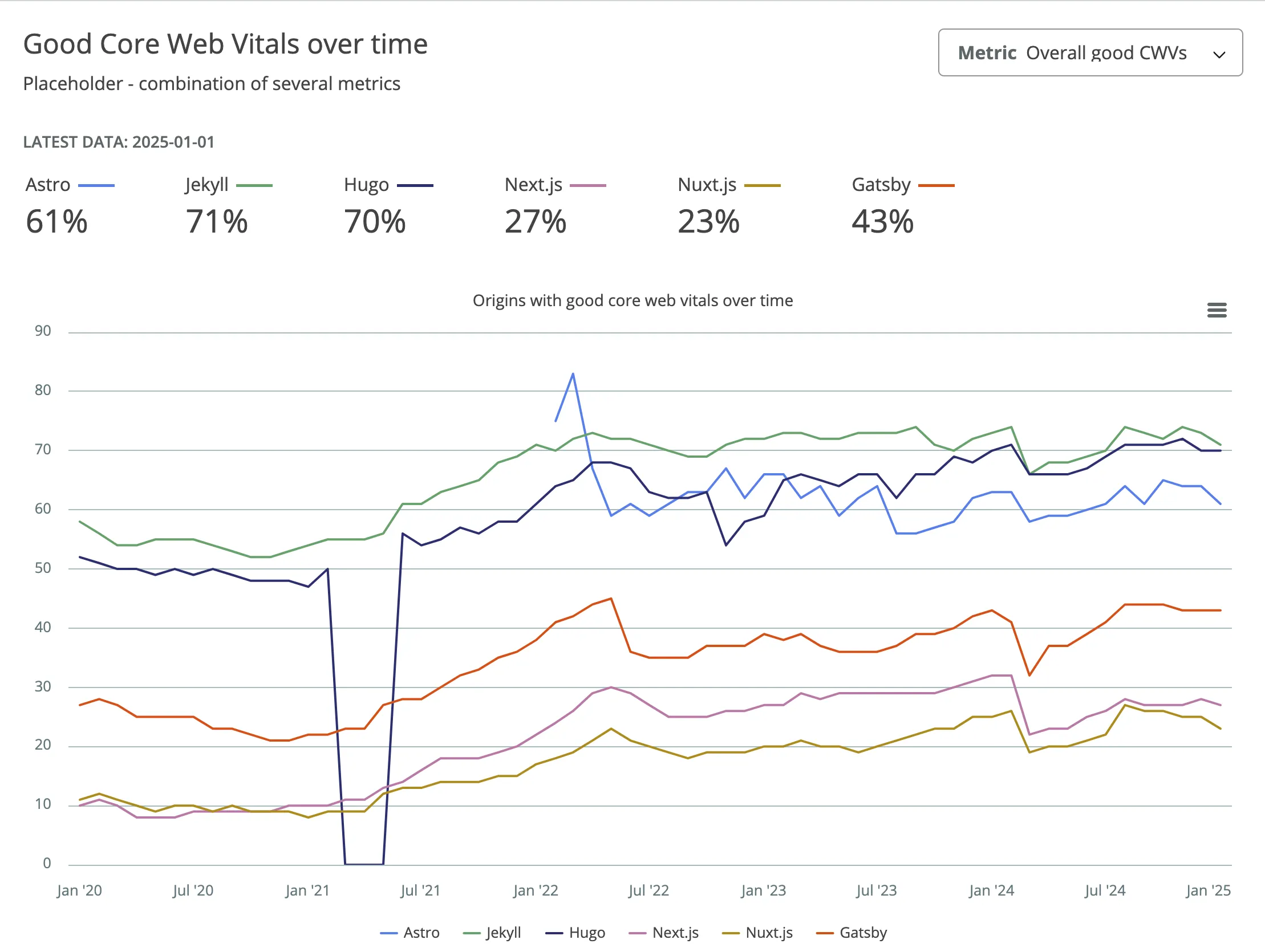 Comparison of Core Web Vitals over time